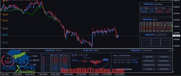 Forex Triple Hit Indicator