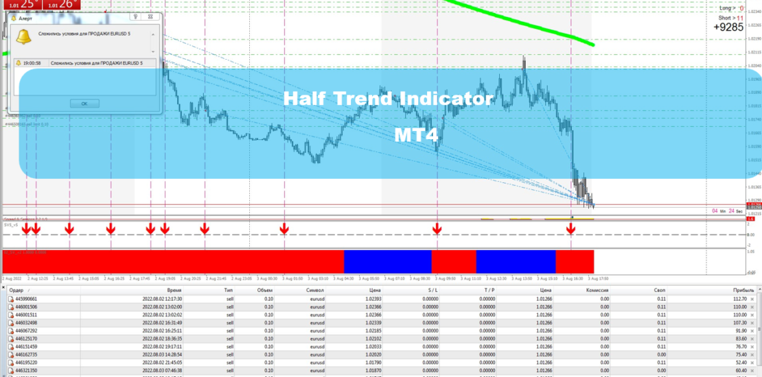 Half Trend Indicator MT4 - Profitable Forex Trend Finder 61