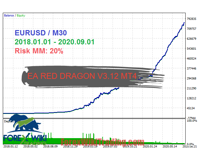 EA RED DRAGON V3.12 MT4 - Free Download 1