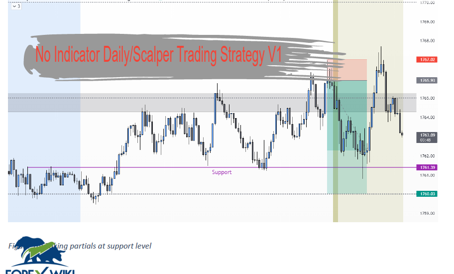 No Indicator Daily/Scalper Trading Strategy V1 47