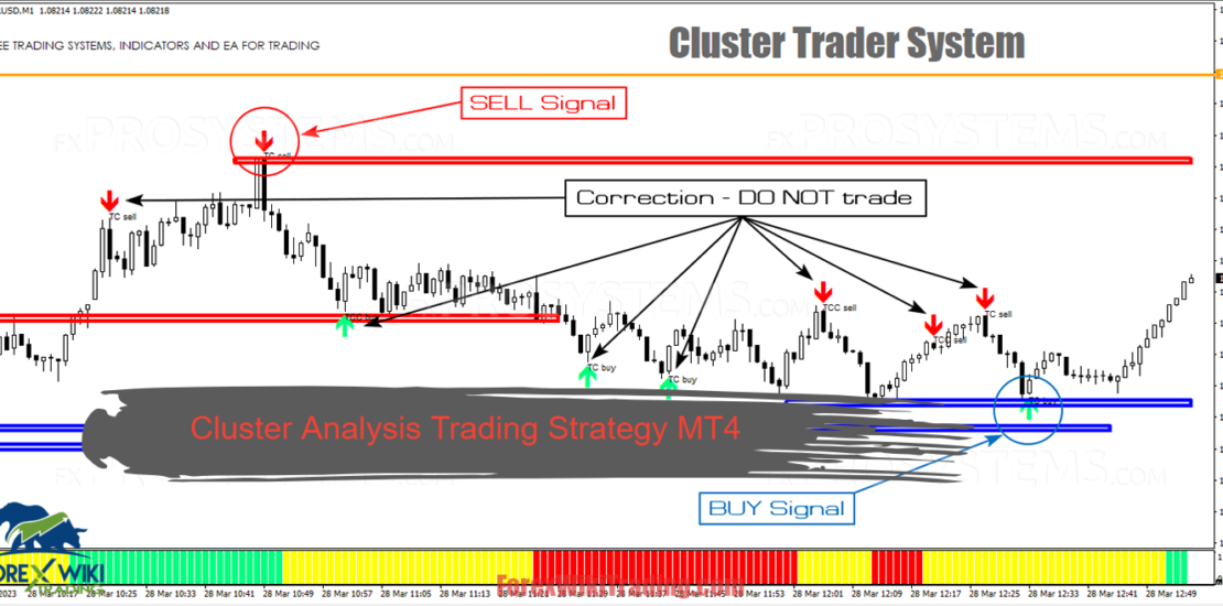 Cluster Analysis Trading Strategy MT4 : Amazing System 18