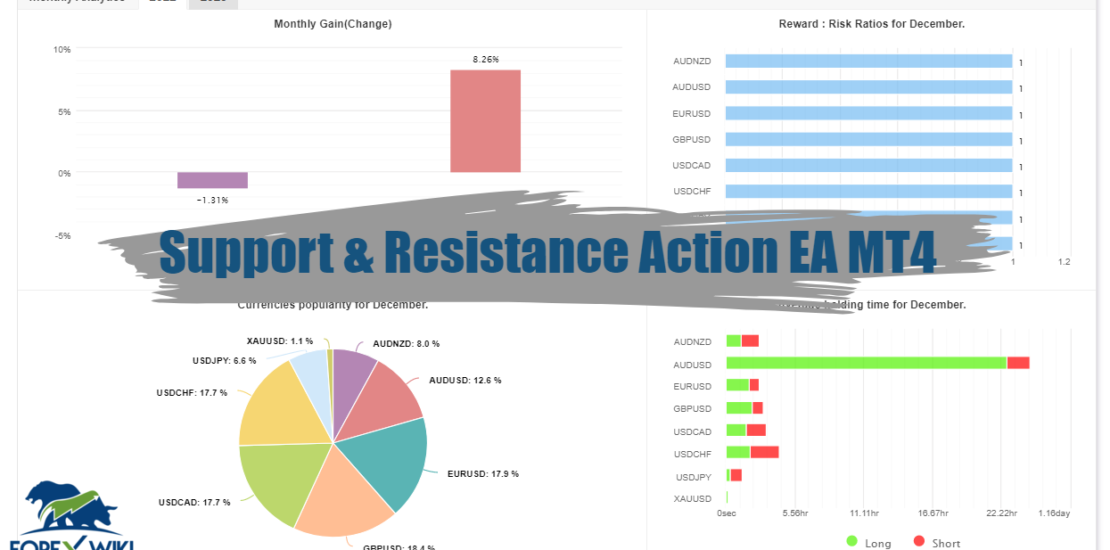 Support & Resistance Action EA MT4 15