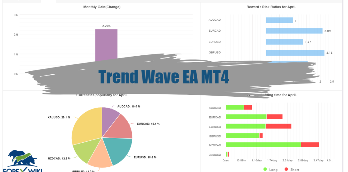 Trend Wave EA MT4 - A Profitable Robot for Identifying Trends 1
