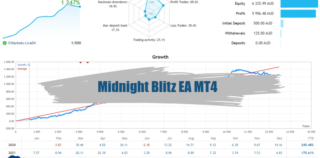 Midnight Blitz EA MT4 - Free Download 1