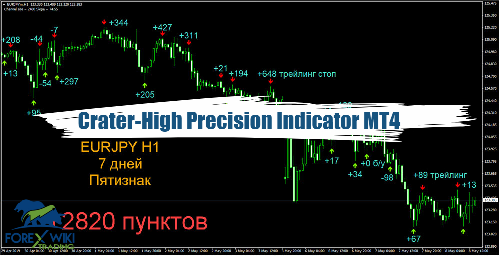 Crater-High Precision Indicator MT4 - Free 16