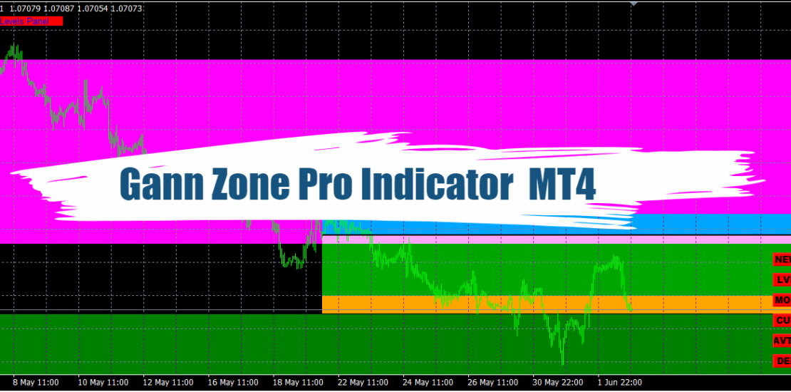 Gann Zone Pro Indicator MT4 - Unleashing the Power of Predictive Analysis 23