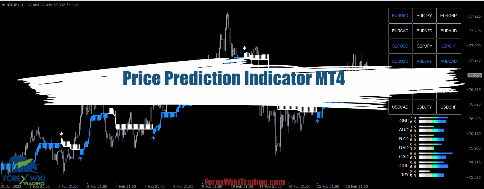 Price Prediction Indicator MT4 – Profitable Buy/Sell Signals