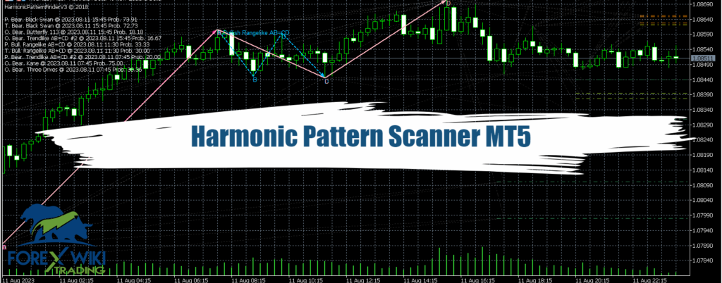 Harmonic Pattern Scanner MT5 : Pro Version – Free Download (Update)