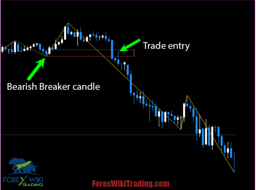 Fx Breaker Block Indicator MT4: Your Ultimate Tool in Forex Trading" 17
