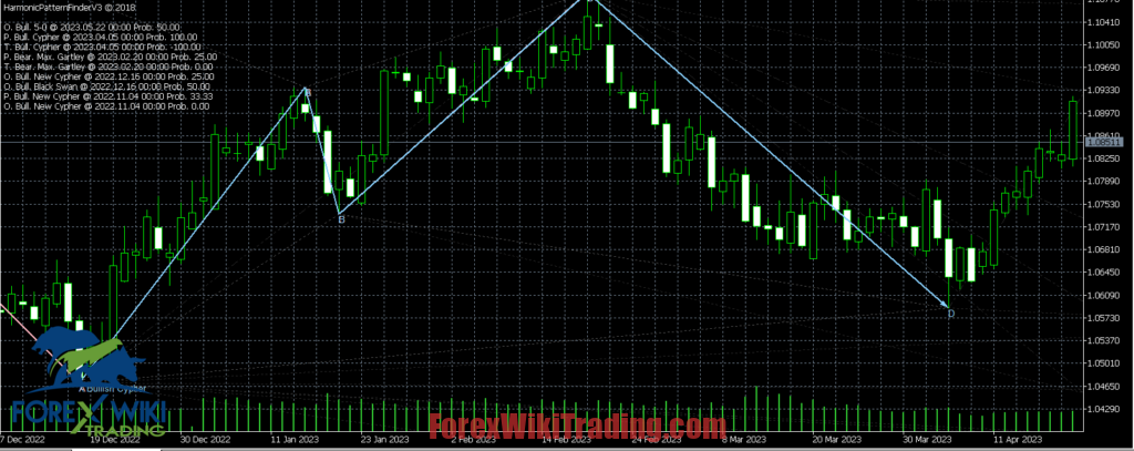 Harmonic Pattern Scanner MT5 : Pro Version - Free Download