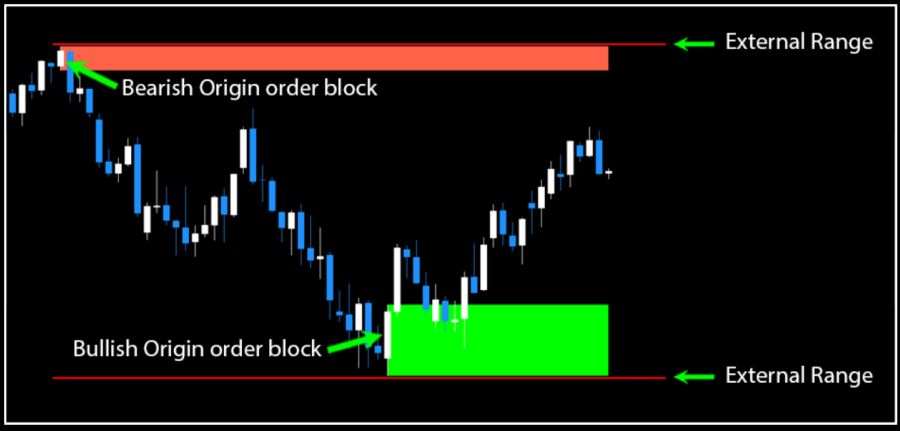 FOREX Hidden Orderblock Indicator MT4 - Free Download