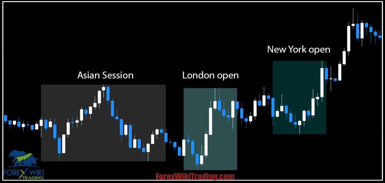 FOREX Kill Zones Indicator MT4 - The Master the Forex Market 11