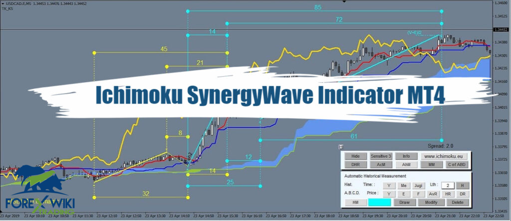 Ichimoku SynergyWave Indicator MT4 - Free Download 14