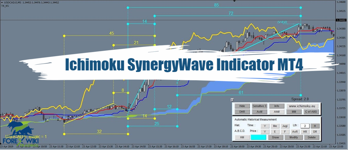Ichimoku SynergyWave Indicator MT4 - Free Download 48