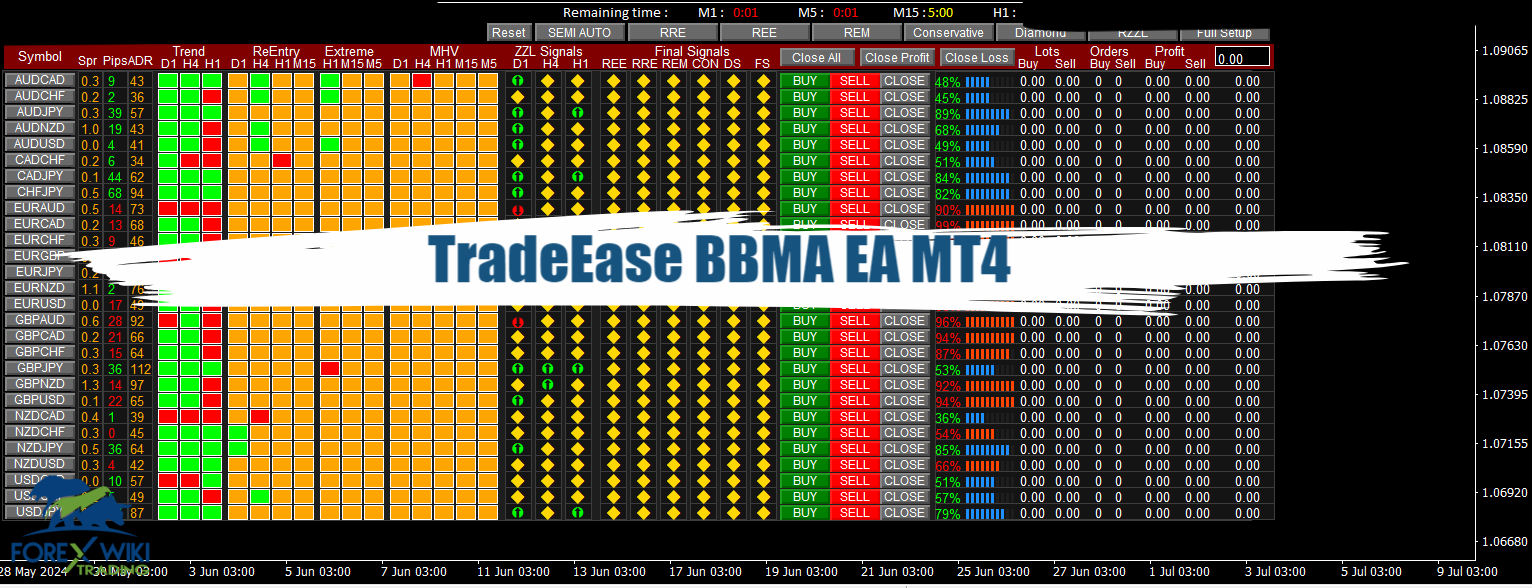 TradeEase BBMA EA MT4 - Free Download 1