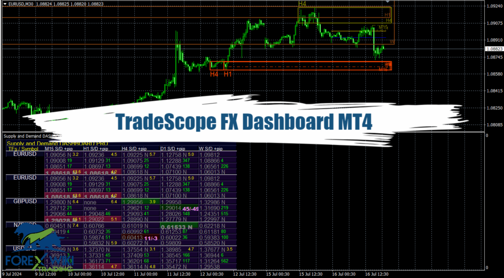 TradeScope FX Dashboard Indicator MT4 - Free 12