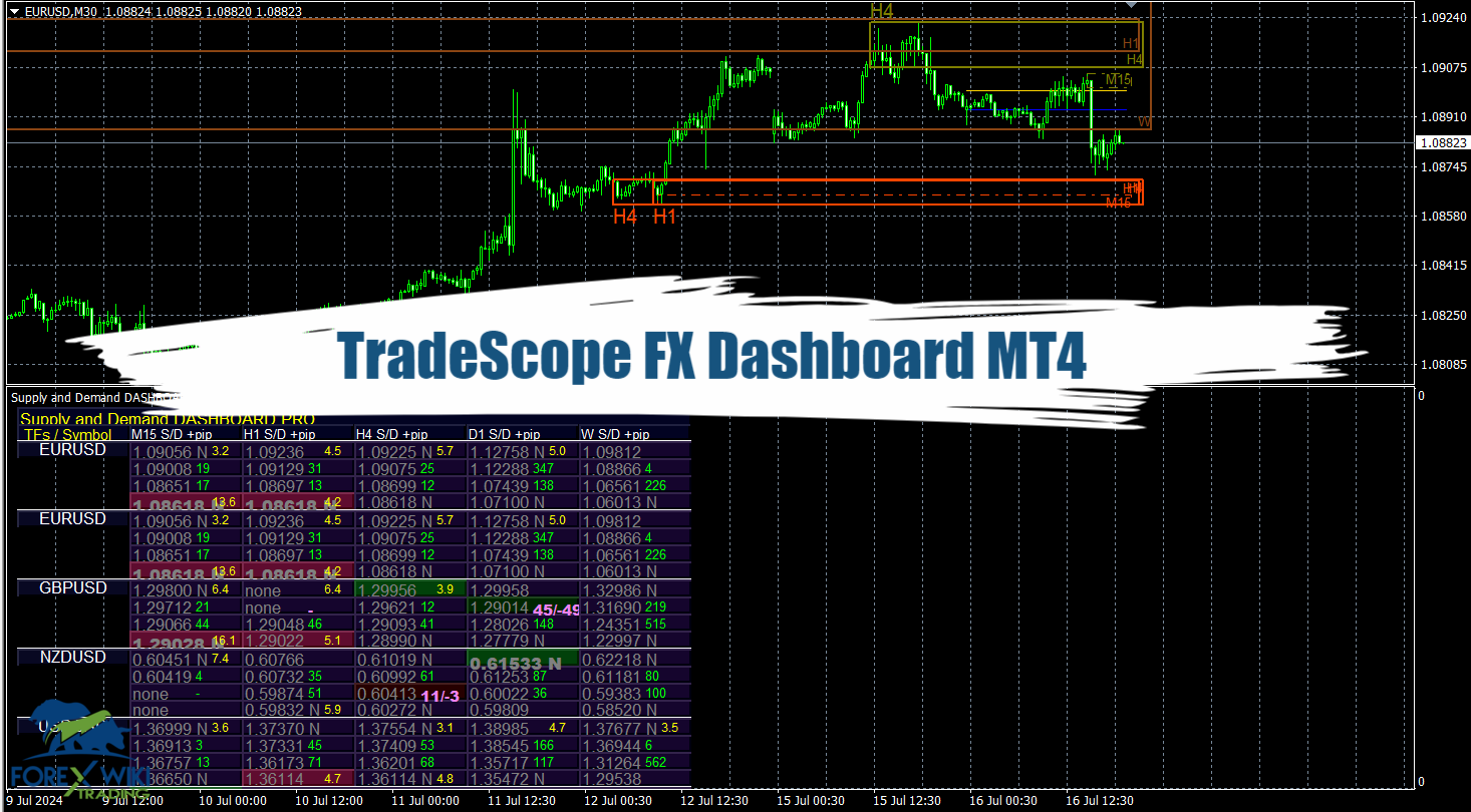 TradeScope FX Dashboard Indicator MT4 - Free 5