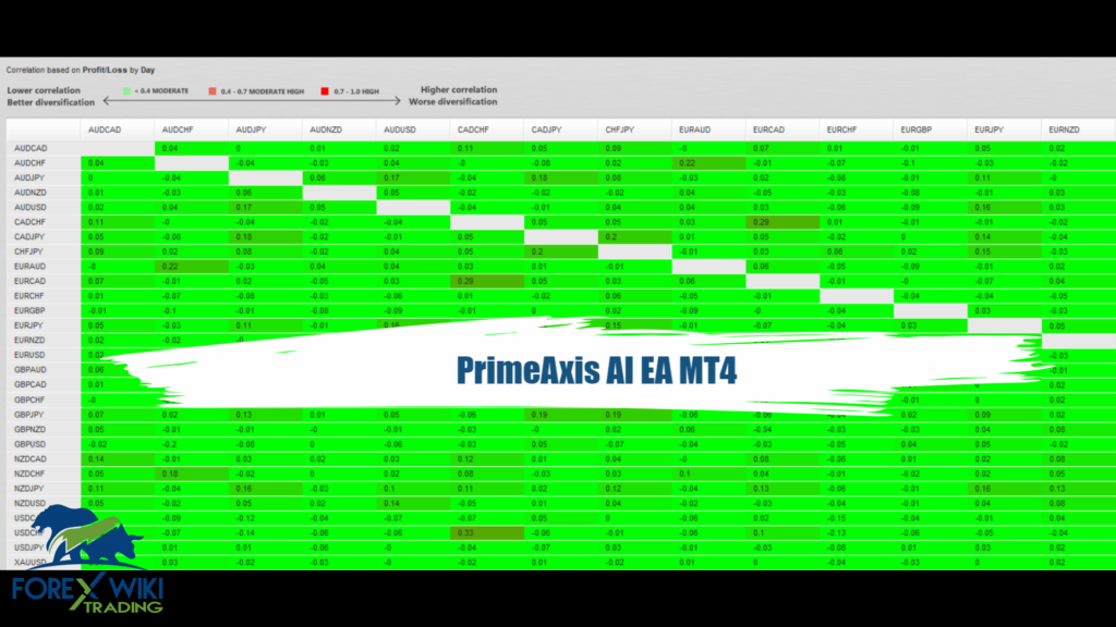 PrimeAxis AI EA MT4 - Free Download 86