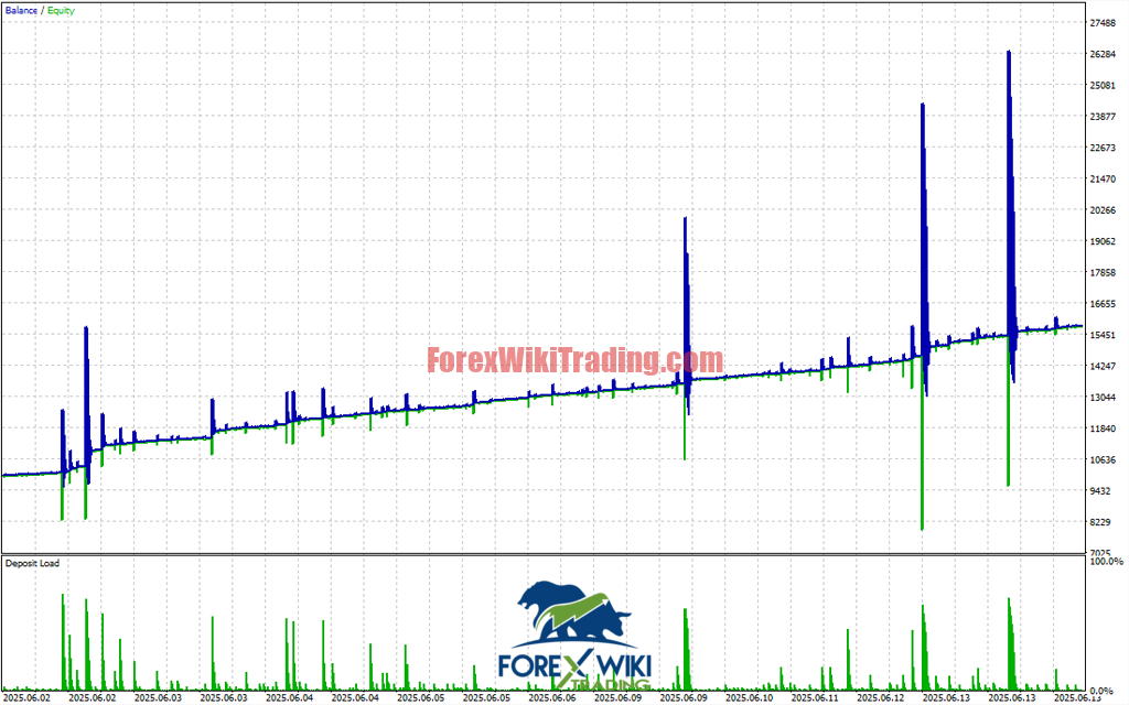 RebateMaster Pro EA MT5 – Automated Rebate Trading System 4 RebateMaster Pro EA Performance