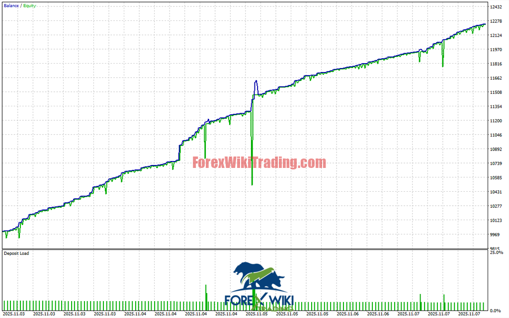 GoldGalaxy Elite Scalper EA V3 MT5 Performance