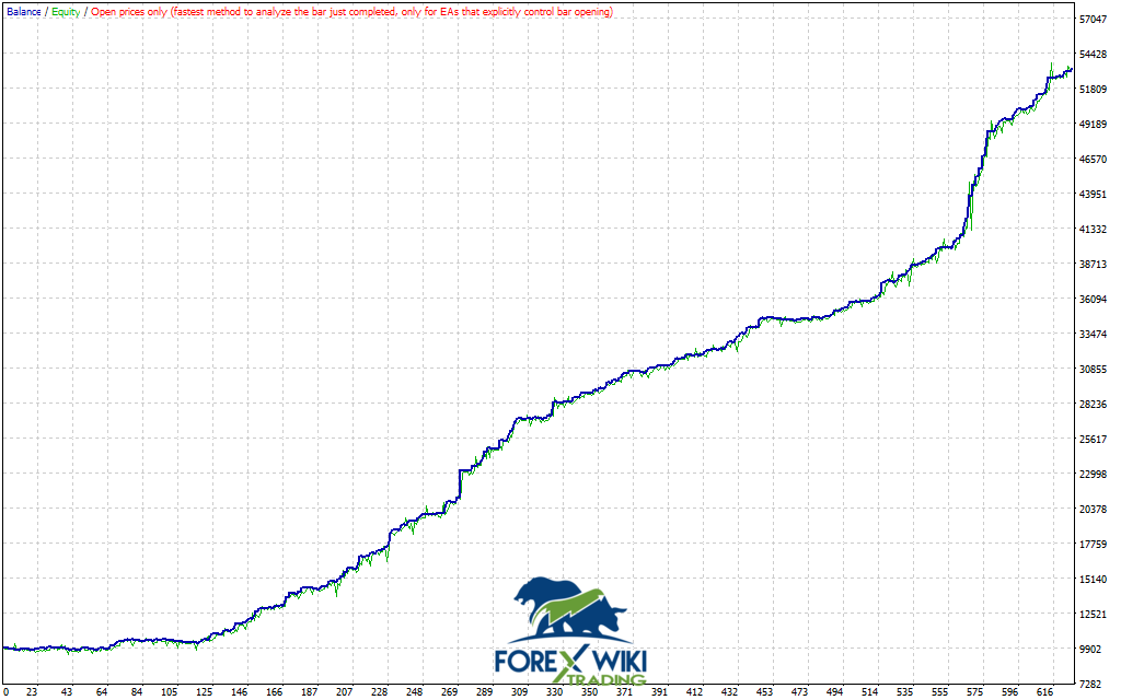 GoldMaster Pro EA V5 MT4 Performance
