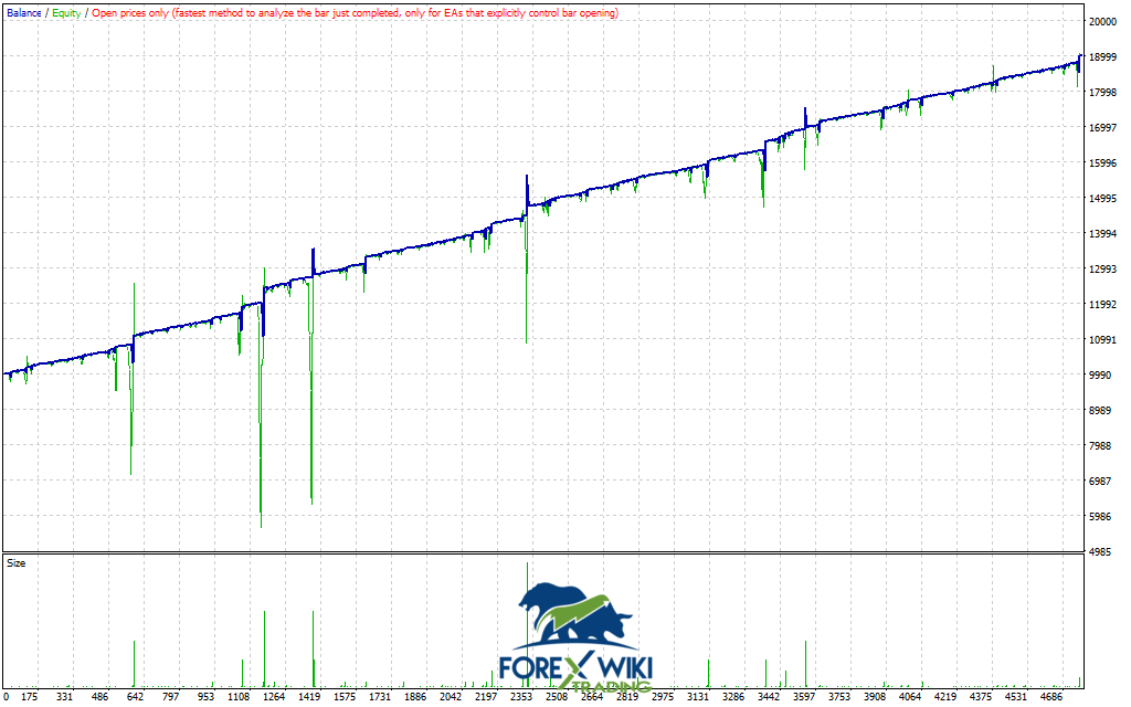 AxisOne Pro EA V2.0 MT4 - Advanced Intraday Trend Trading Robot for XAUUSD 3 AxisOne Pro EA V2.0 MT4 Performance